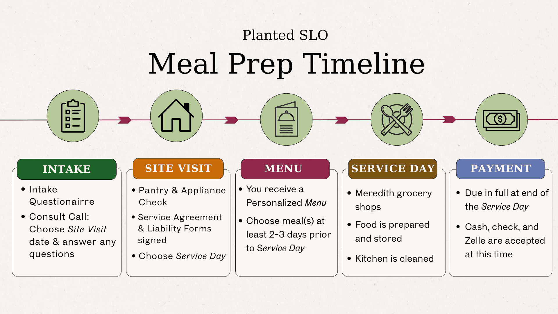 Meal Prep Timeline